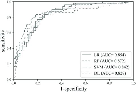 Roc Curves With Auc Values Of Each Machine Learning Algorithm For