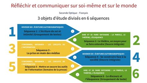 Programmation de Seconde Français