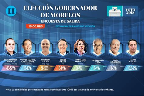 Encuesta De Salida Morelos Elecciones El Heraldo De M Xico