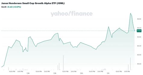 Janus Henderson Small Cap Growth Alpha ETF JSML Stock Price News