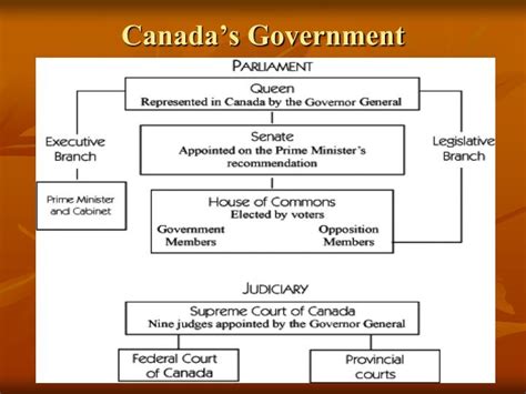 Ppt Canadian Government Powerpoint Presentation Id2690593