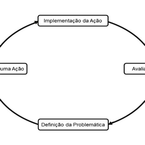 Representação Do Ciclo Da Pesquisa Ação Utilizado Na Pesquisa Fonte