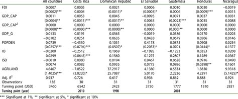 Model 1a Effect Of Fdi On Sulphur Dioxide So 2 Emissions Download Scientific Diagram