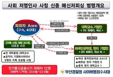 사회저명인사 카톡 사칭 1억7000만원 가로챈 40대 남성 검거 네이트 뉴스