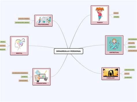 Desarrollo Personal Mind Map