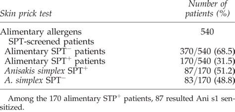 Classification Of Skin Prick Test Positive Patients According To Their