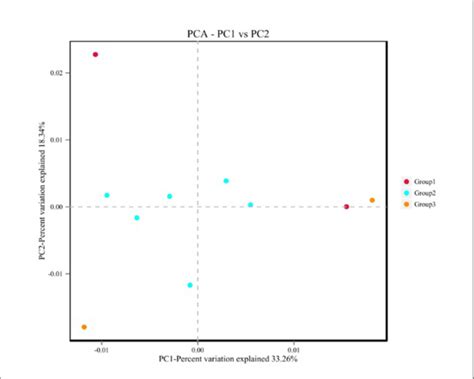 Figure E Principal Component Analysis Graph Download Scientific Diagram