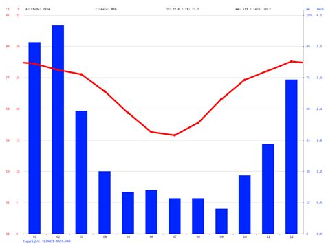 Clermont climate: Average Temperature, weather by month, Clermont weather averages - Climate ...