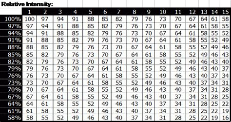 One Rep Max Chart B