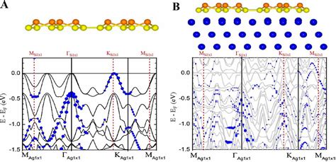 Direct Evidence Of Interaction Induced Dirac Cones In A Monolayer Silicene Ag 111 System Pnas