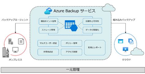 Azure Backup 拡張ポリシーを利用してazure Vmでより柔軟なバックアップ計画を実現！｜sb Cands株式会社