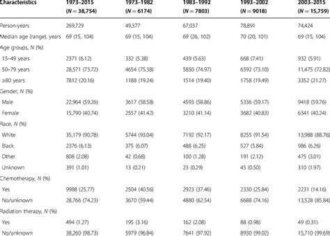 Selected Patient And Treatment Characteristics Overall And By Year Of