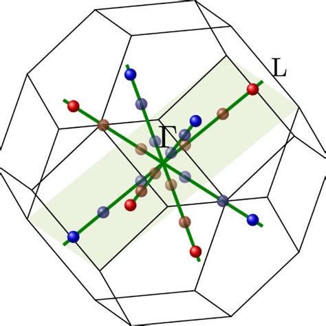 Band Structure Along High Symmetry Directions In The Fcc Brillouin Zone