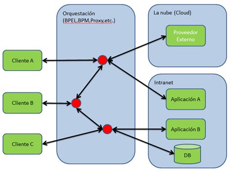 Que Es Service Oriented Architecture Soa Oscar Blancarte Blog