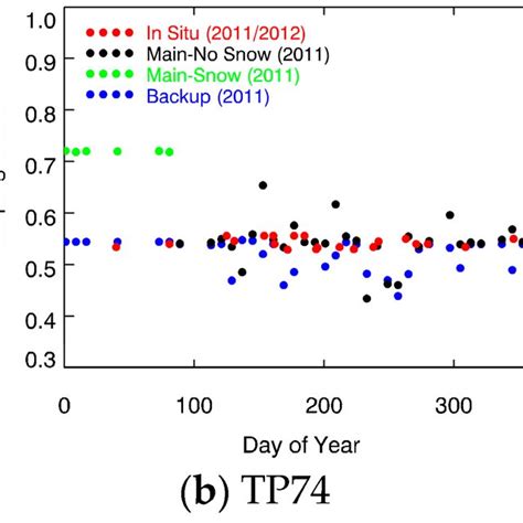 Seasonal Profiles Of The In Situ CI And CIMODIS For The Three