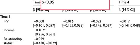 Standardized Coefficients Of Time Varying Covariates For Annual Weeks