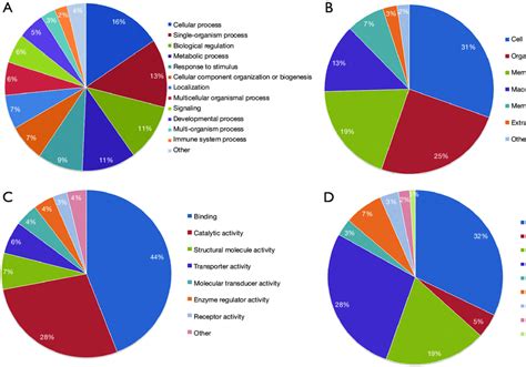 Go Annotation And Subcellular Location Of Differentially Quantified Kub