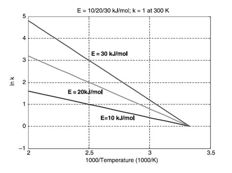 Activation Energy And Temperature