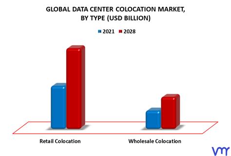 Data Center Colocation Market Size Share Trends Growth Forecast