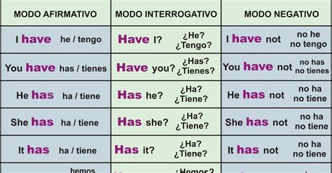 Verbo To Have Afirmativo Negativo Interrogativo REVOEDUCA