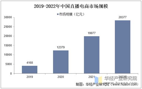 2022年中国直播行业现状及发展趋势分析，直播电商发展空间广阔「图」华经情报网华经产业研究院