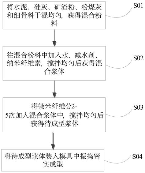 高强高延性水泥基复合材料及其制备方法、纳米纤维素在其中的应用