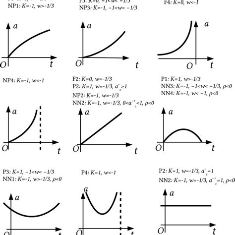 The Conformal Diagrams For The Flat Flrw Solutions The Red Dashed