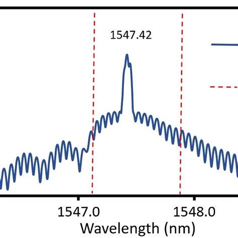 The Output Spectrum Of Fbg And Fbg Fpi From Port Of The Circulator