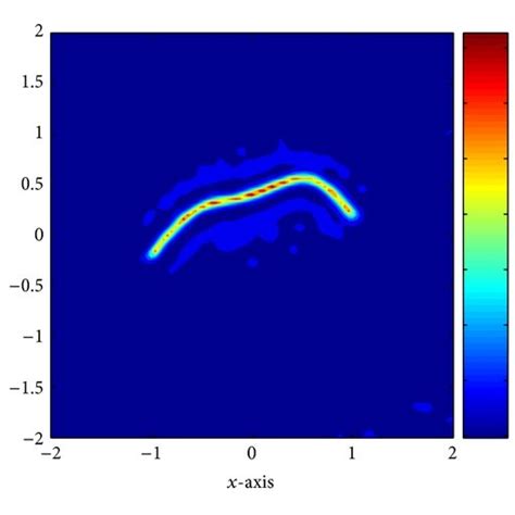 Shape Reconstruction Of Γ 3 A Map Of W Z B Map Of W M F Z 10 Download Scientific