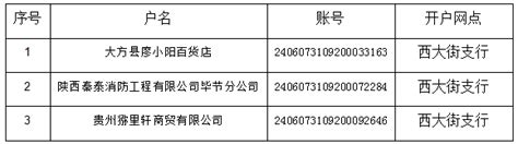 中国工商银行股份有限公司大方支行关于相关单位（个体户）办理人民币结算账户管理手续的公告公告公示公告毕节试验区网