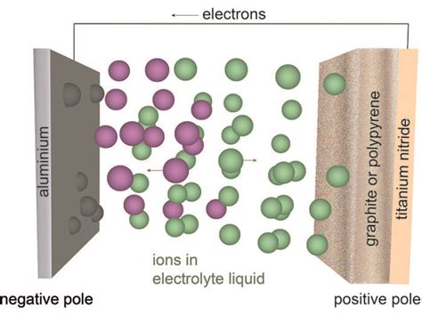 Graphene Aluminum Ion Batteries NeuroLogica Blog