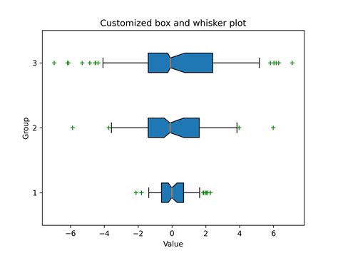 Python Boxplot Matplotlib Boxplot Boxplot Tutorial Data Science Python