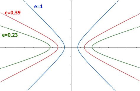 Iperbole Equazione Esempi Svolti E Spiegati E Formule