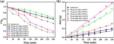 Photocatalytic Performances A And Pseudo First Order Kinetic Plots