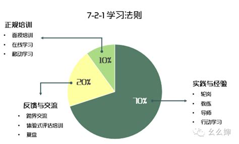 设计人才培养方案只知道“721”法则？盘点人才培养相关成熟理论 搜狐