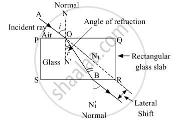 Draw a Ray Diagram to Show the Refraction of Light Through a Glass Slab ...