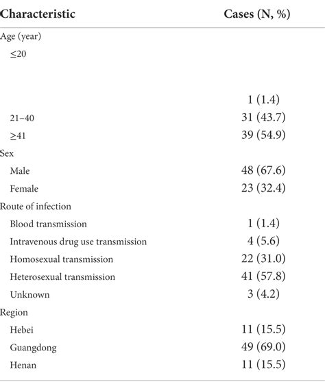 Frontiers Limited Nucleotide Changes Of Hiv Subtype B Rev Response