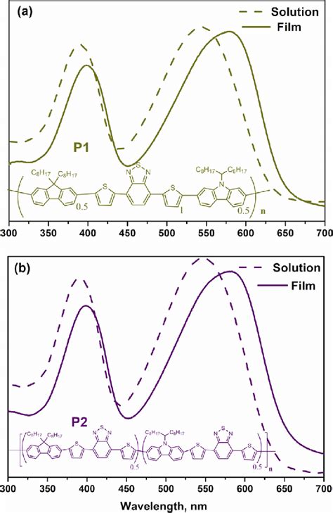 E Normalized Absorption Spectra Of A P1 And B P2 In Film And