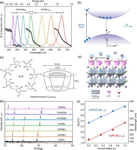 Tunable Band Gap Energies And Emission Spectra Of The Cspbx 3