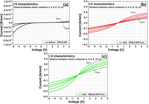 Current Voltage Characteristics Measured Between Two Ohmic Contacts