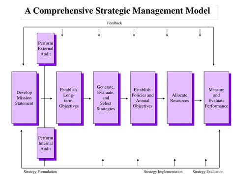 Ppt Overview Of Strategic Management Concepts Powerpoint Presentation Id4347884