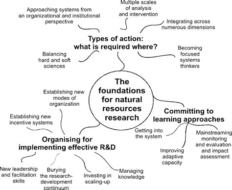 The Principles For More Effective Integrated Natural Resource