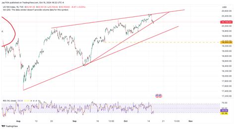 Nasdaq 100 La Caída De Las Tecnológicas Amenaza Con Una Corrección Más Profunda