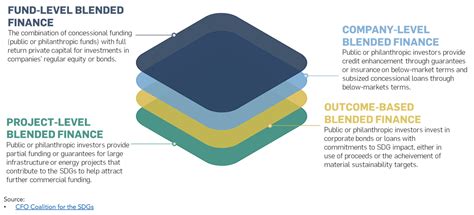 Blended Finance An Overview — Impact Investing Hub