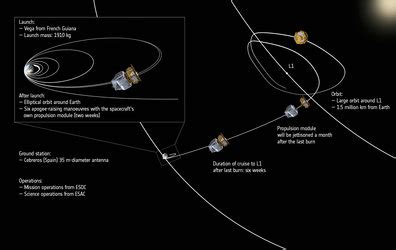 ESA - Location of Lagrangian point (L2)