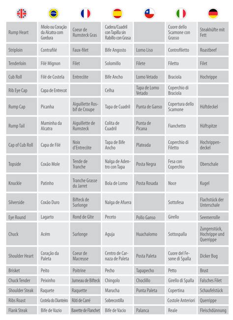 Mapa de Cortes Você conhece todos os cortes bovinos Blog da Carne