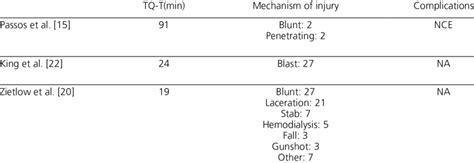 Tourniquet time, mechanism of injury and complications. | Download ...