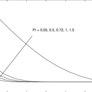 Temperature profiles of θ η for several values of P r and a c 0 1 in