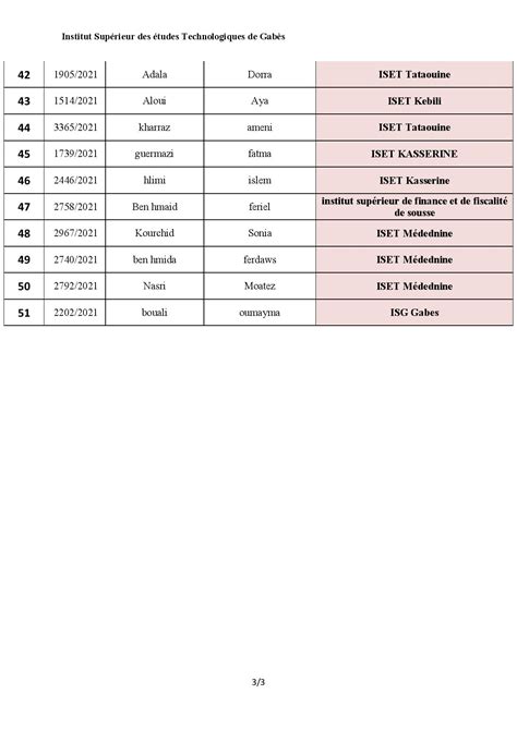 Isetgb La Liste Des Candidats Pr S Lectionn S Au Master Professionnel