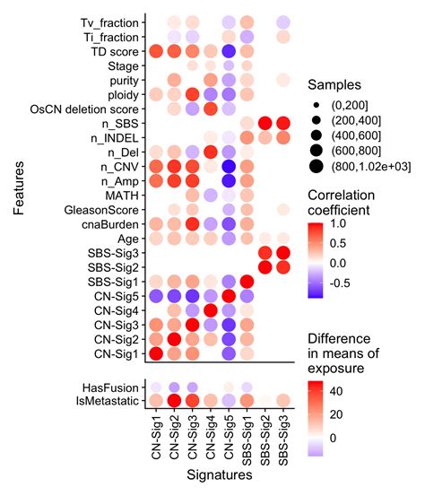 Chapter 9 Association Analysis And Visualization Sigminer A Scalable